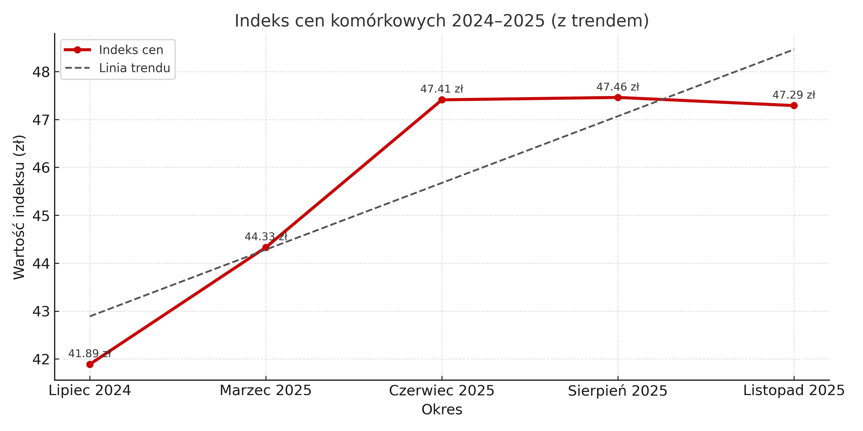 47,29 zł – wartość indeksu cen komórkowych w listopadzie 2025