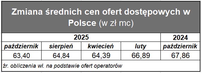 TELKO.IN: 63,40 zł to średnia cena internetu stacjonarnego w Polsce w październiku