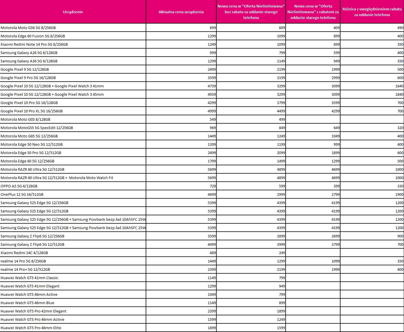T-Mobile startuje z wyprzedażą Black Week