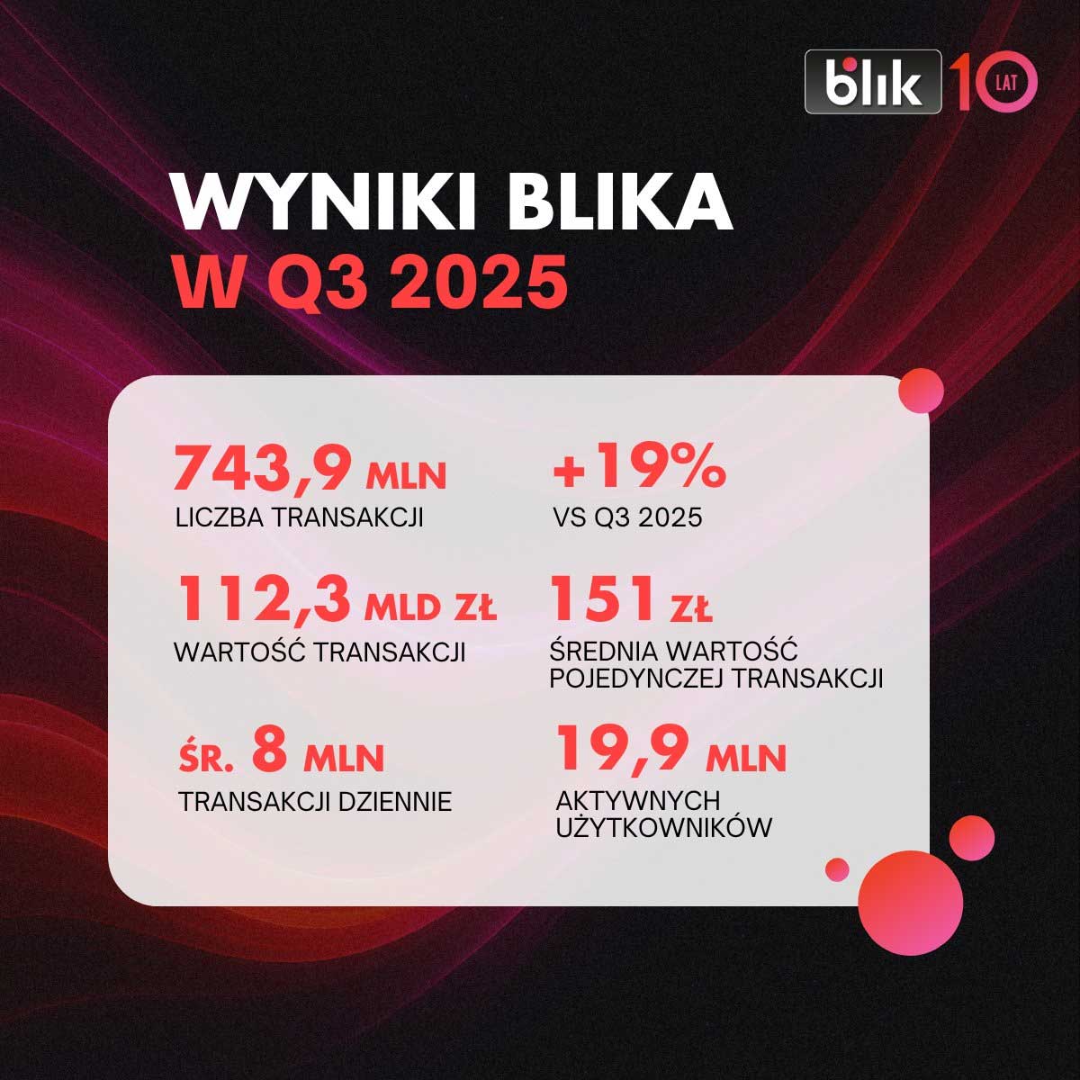 Ponad 740 mln transakcji BLIKIEM w trzecim kwartale 2025 r.