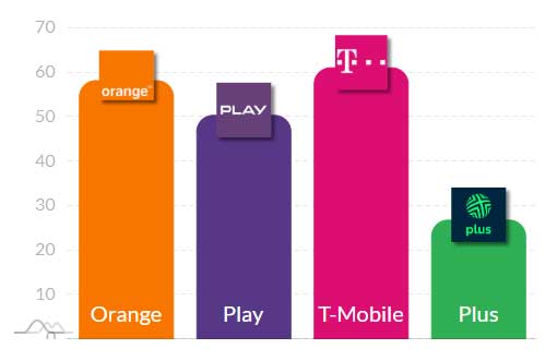 Internet w sieciach Play, Orange, Plus i T-Mobile
