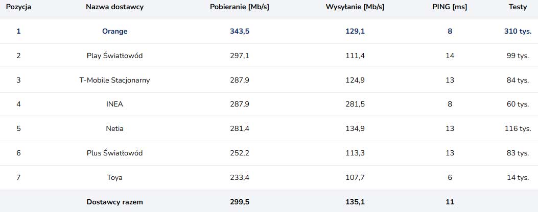 Play lepszy od T-Mobile