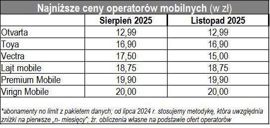 47,29 zł – wartość indeksu cen komórkowych w listopadzie 2025