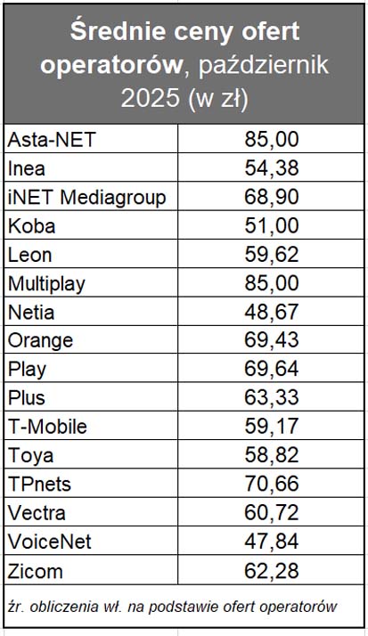 TELKO.IN: 63,40 zł to średnia cena internetu stacjonarnego w Polsce w październiku