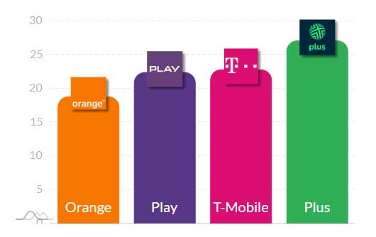 Internet w sieciach Play, Orange, Plus i T-Mobile