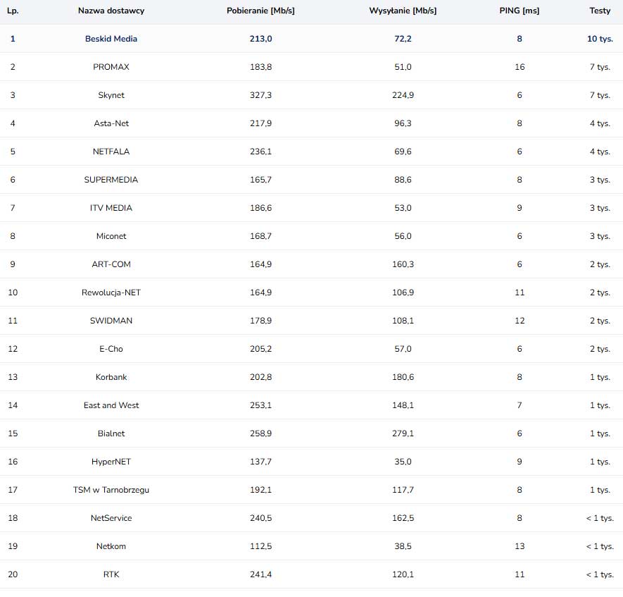 Play lepszy od T-Mobile