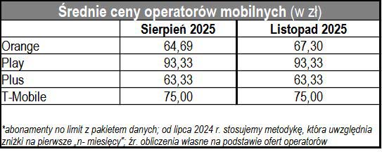 47,29 zł – wartość indeksu cen komórkowych w listopadzie 2025