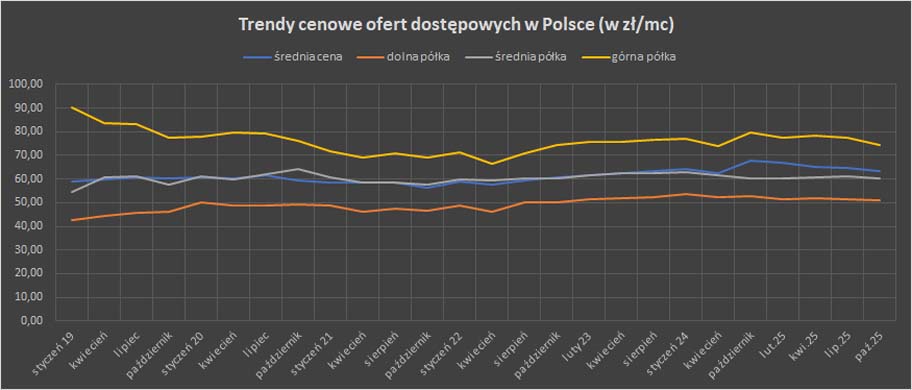 TELKO.IN: 63,40 zł to średnia cena internetu stacjonarnego w Polsce w październiku