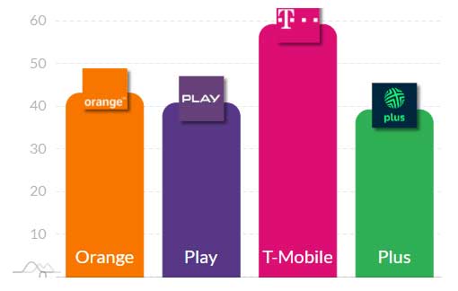 Internet w sieciach Play, Orange, Plus i T-Mobile