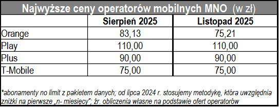 47,29 zł – wartość indeksu cen komórkowych w listopadzie 2025