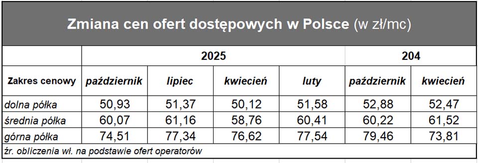 TELKO.IN: 63,40 zł to średnia cena internetu stacjonarnego w Polsce w październiku