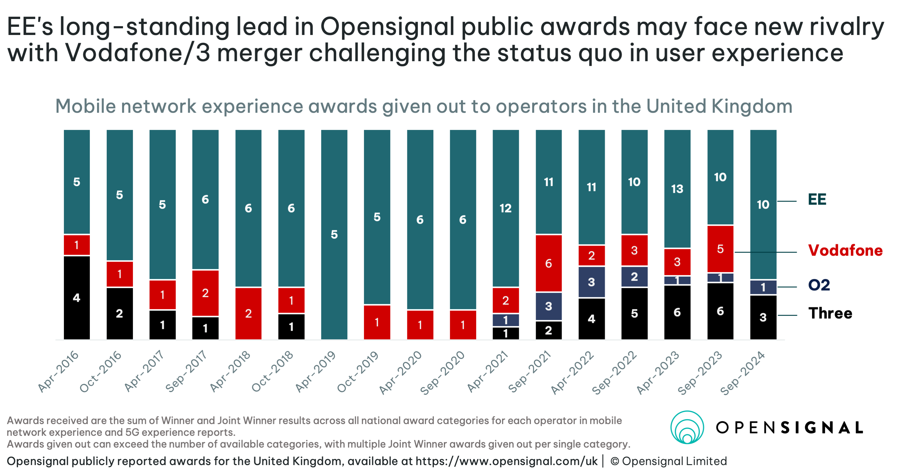 Fuzja Vodafone i Three UK