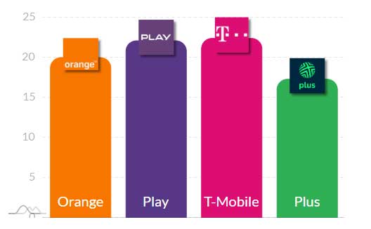 Internet w sieciach Play, Orange, Plus i T-Mobile