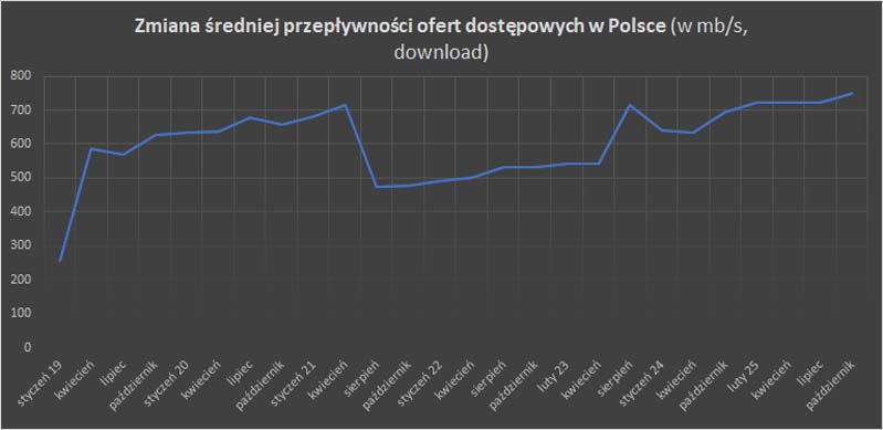 TELKO.IN: 63,40 zł to średnia cena internetu stacjonarnego w Polsce w październiku