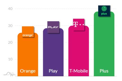 Internet w sieciach Play, Orange, Plus i T-Mobile