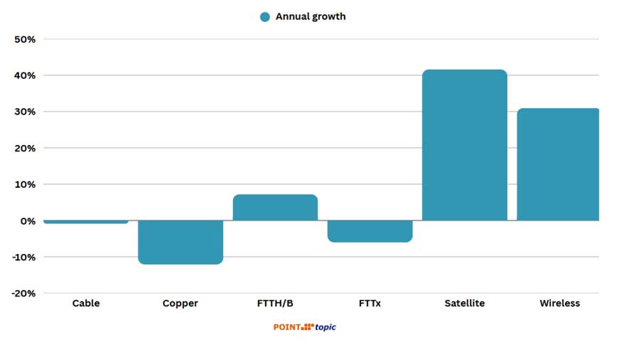 Globalni abonenci szerokopasmowego dostępu do Internetu w drugim kwartale 2025 r.