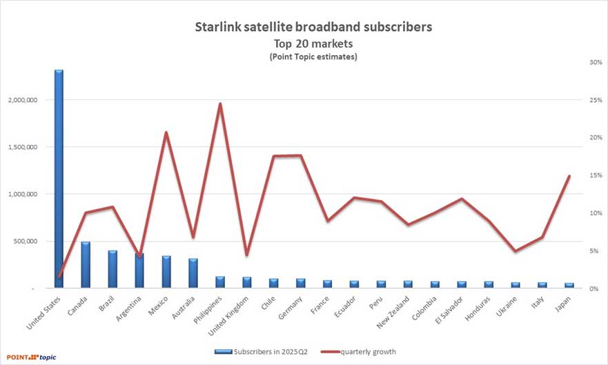 Globalni abonenci szerokopasmowego dostępu do Internetu w drugim kwartale 2025 r.