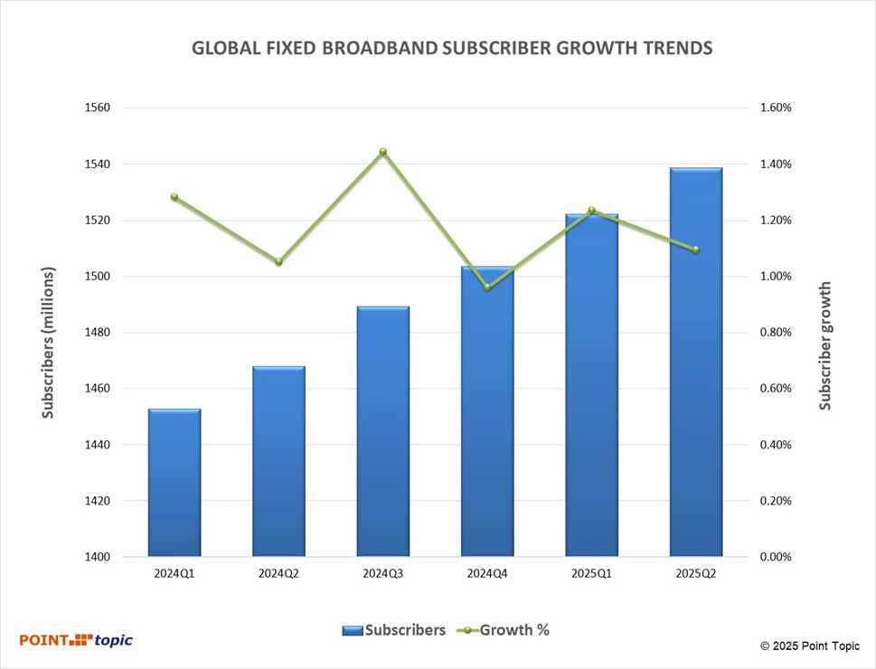 Globalni abonenci szerokopasmowego dostępu do Internetu w drugim kwartale 2025 r.