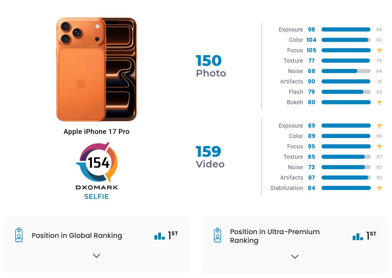 DXOMARK: to ten smartfon ma najlepszy aparat do selfie