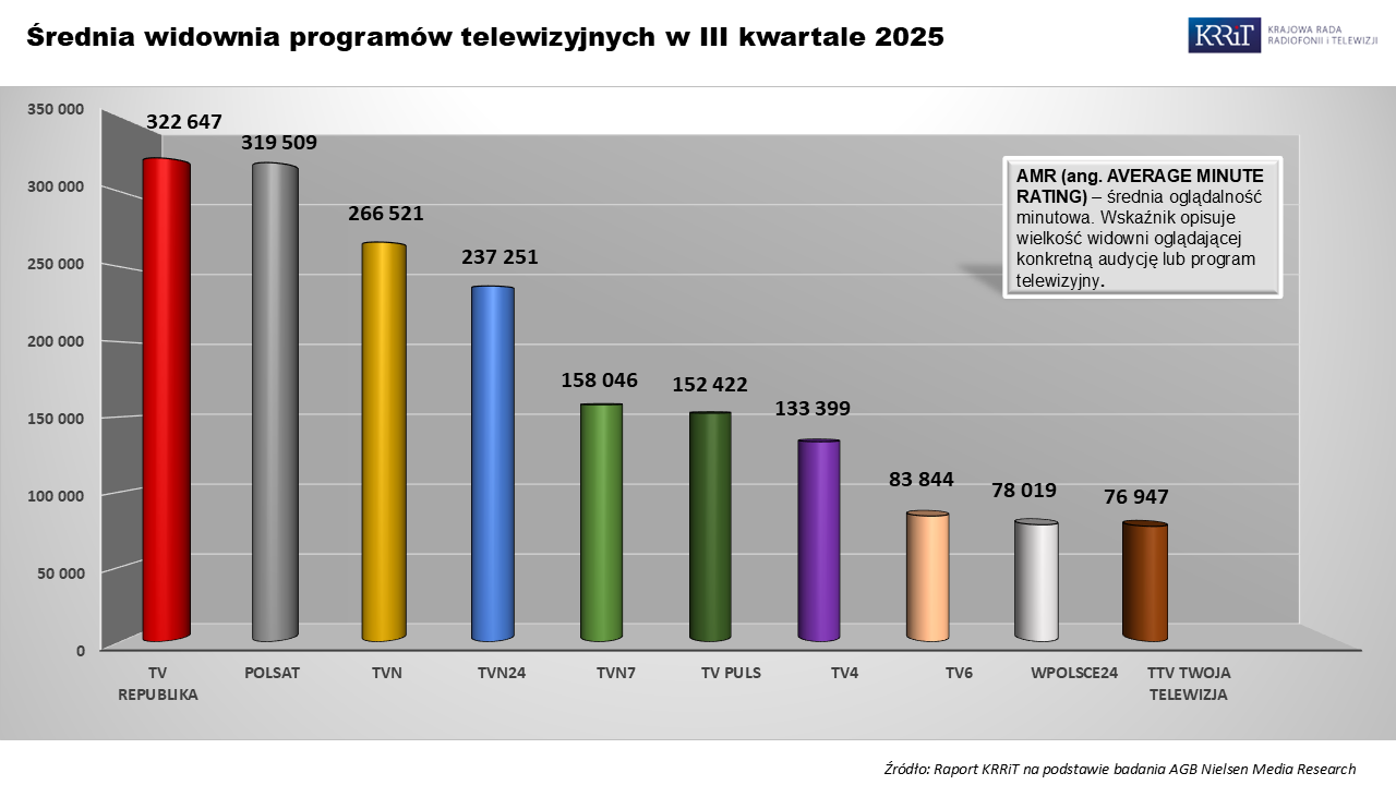 Ranking stacji TV w Polsce: TVP1 pierwsza, Republika tuż za nią, TVN dalej w dół