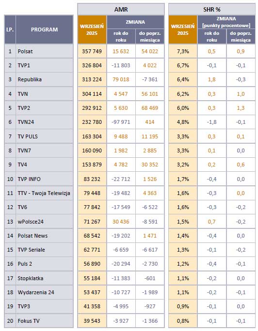 KRRiT publikuje wyniki: Polsat przed TVP1 i TVN. TV Republika liderem stacji informacyjnych