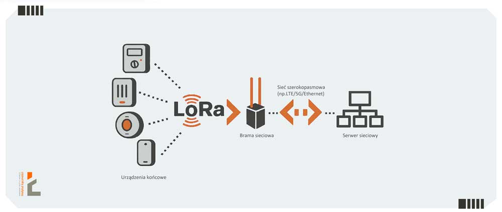 LoRa pod lupą