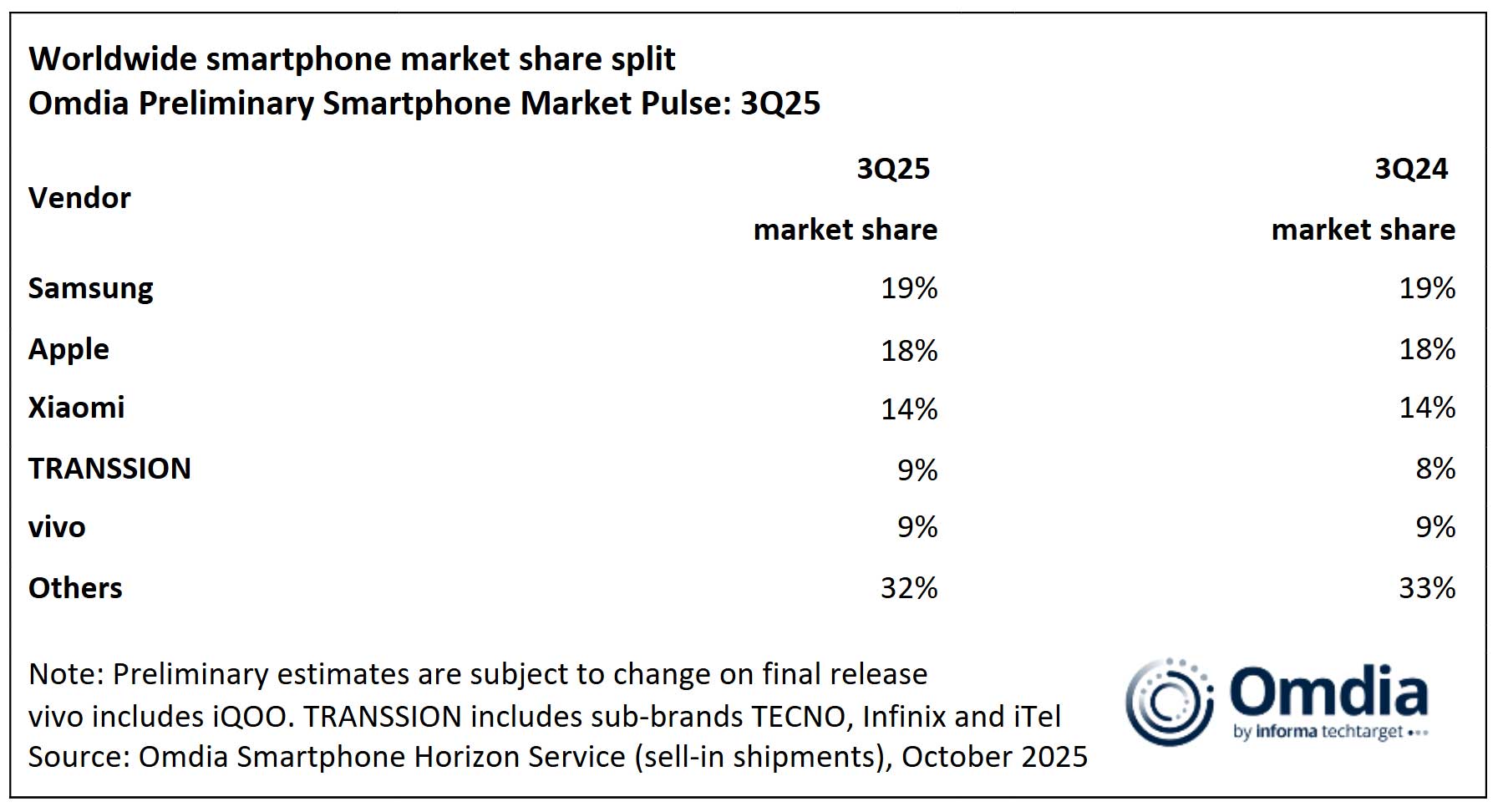 Smartfony - Q3 2025
