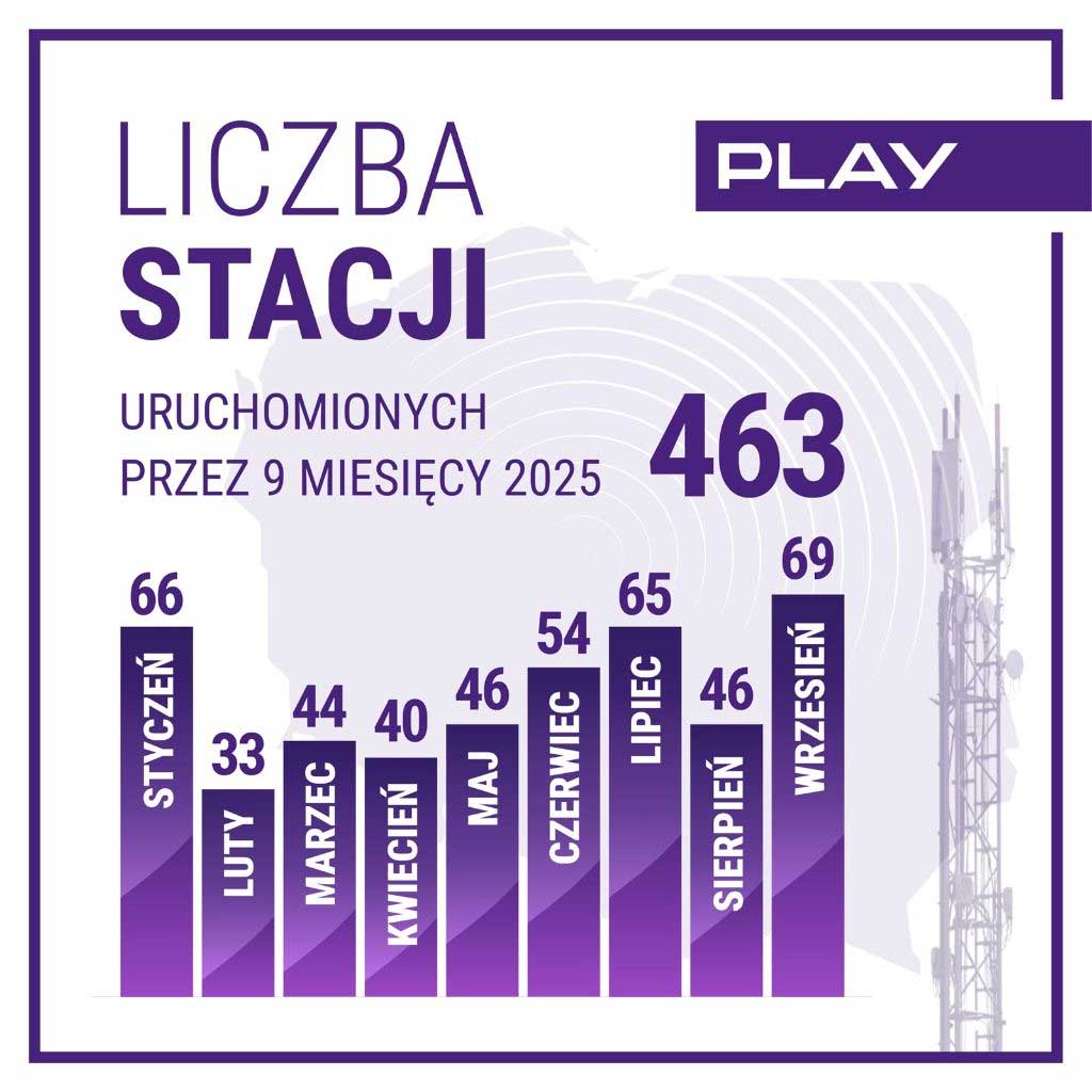 Wrzesień rekordowy dla Play – sieć powiększyła się o 69 stacji bazowych