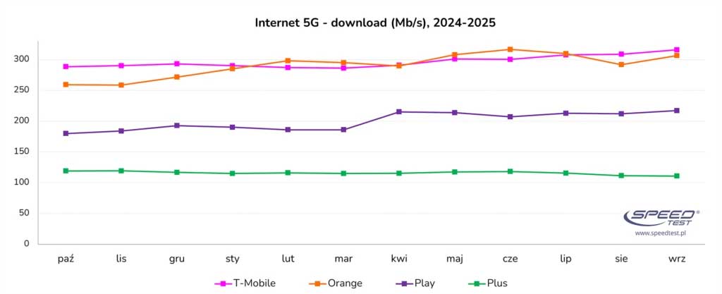 T-Mobile wygrywa w trzech kategoriach – nowy ranking SpeedTest.pl
