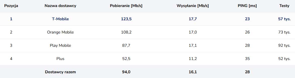 Polski internet mobilny we wrześniu - kto przyspieszył, kto zwolnił?