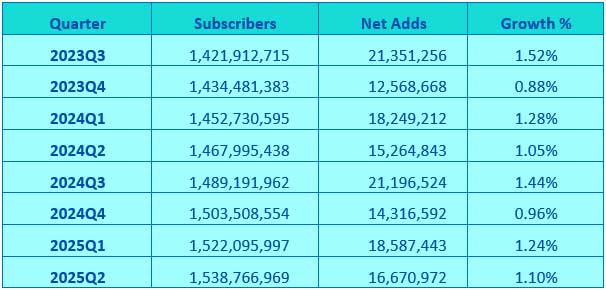 Globalni abonenci szerokopasmowego dostępu do Internetu w drugim kwartale 2025 r.