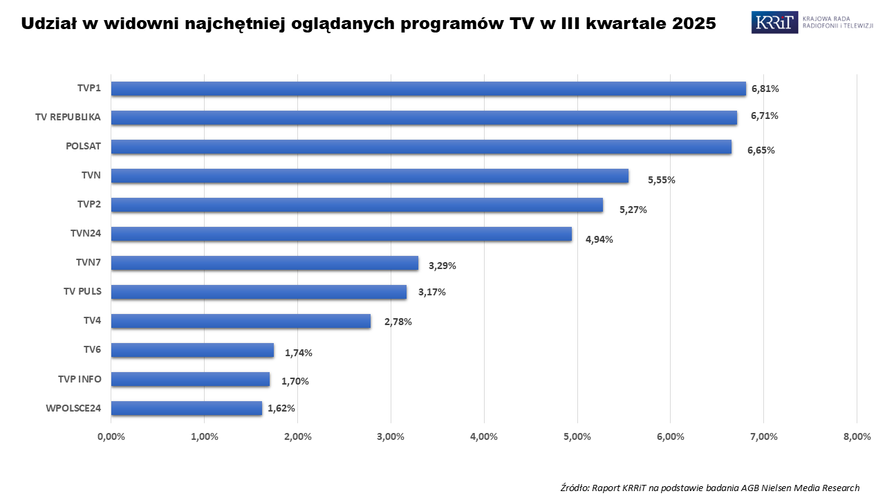 Ranking stacji TV w Polsce: TVP1 pierwsza, Republika tuż za nią, TVN dalej w dół