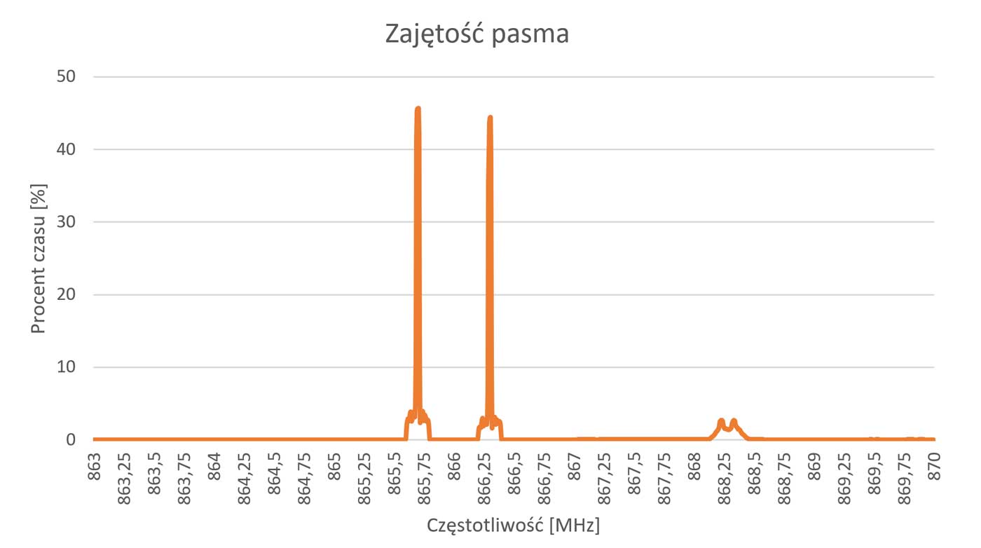 LoRa pod lupą