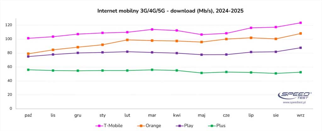 T-Mobile wygrywa w trzech kategoriach – nowy ranking SpeedTest.pl