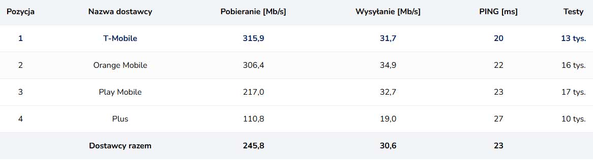 Polski internet mobilny we wrześniu - kto przyspieszył, kto zwolnił?