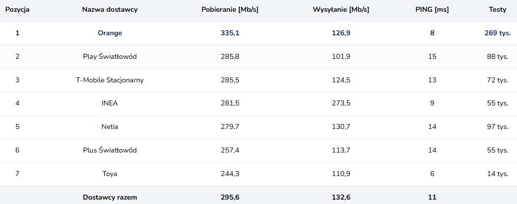 Polski internet stacjonarny i światłowodowy – liderzy września 2025
