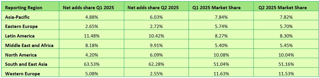 Globalni abonenci szerokopasmowego dostępu do Internetu w drugim kwartale 2025 r.