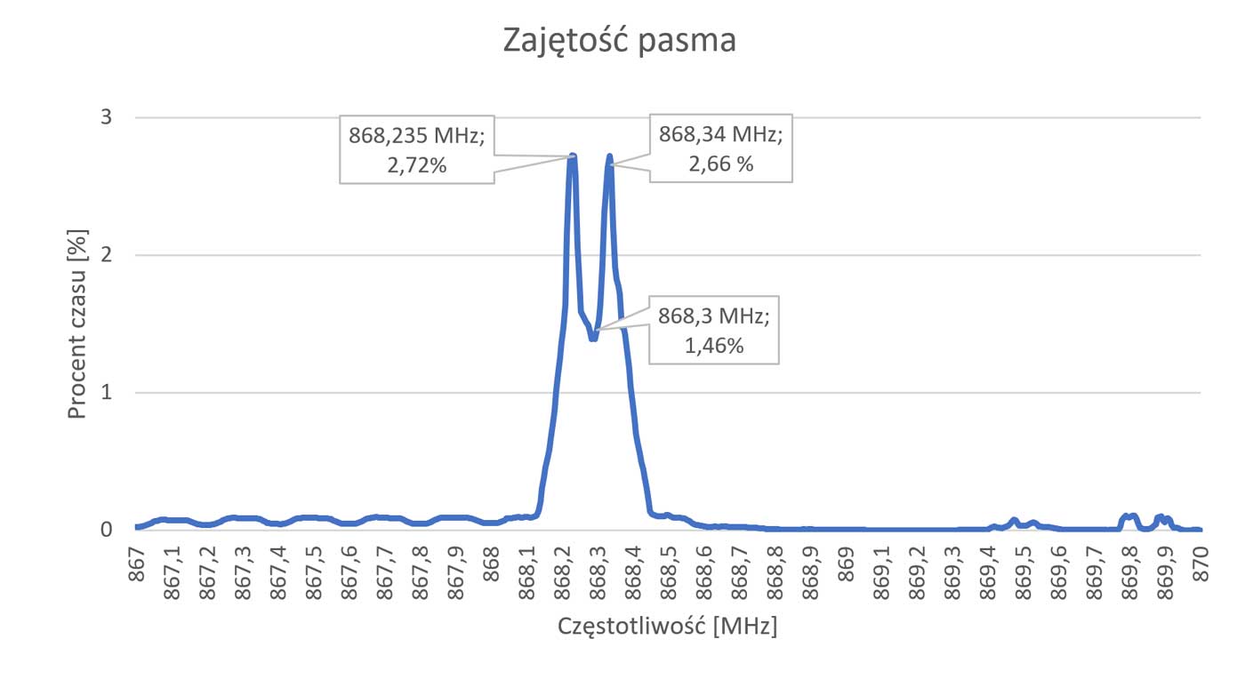 LoRa pod lupą
