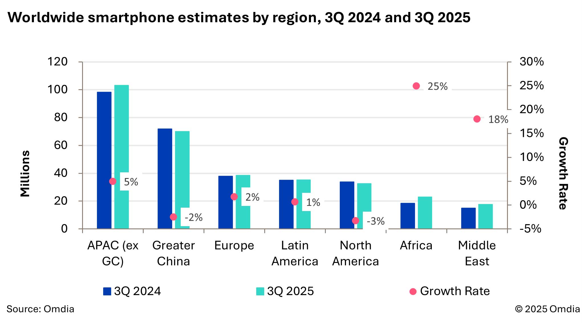 Globalny rynek smartfonów w trzecim kwartale 2025 r.