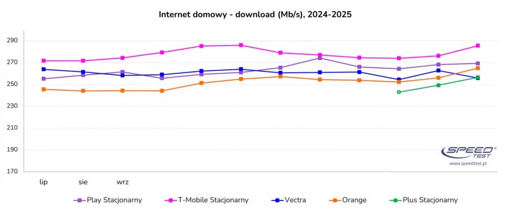 T-Mobile wygrywa w trzech kategoriach – nowy ranking SpeedTest.pl