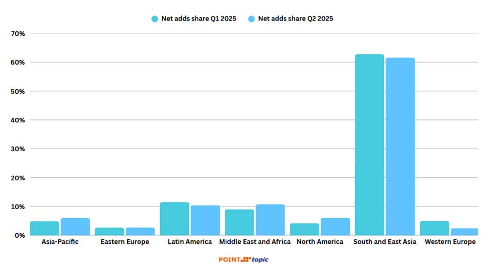 Globalni abonenci szerokopasmowego dostępu do Internetu w drugim kwartale 2025 r.