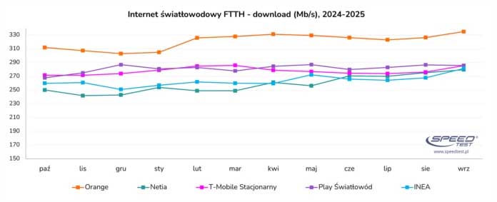 T-Mobile wygrywa w trzech kategoriach – nowy ranking SpeedTest.pl