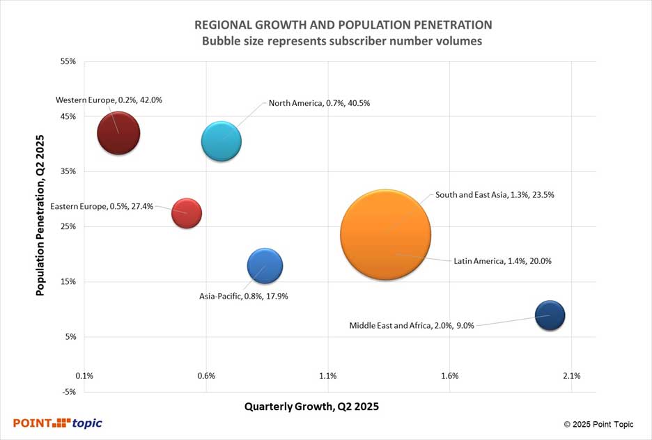Globalni abonenci szerokopasmowego dostępu do Internetu w drugim kwartale 2025 r.