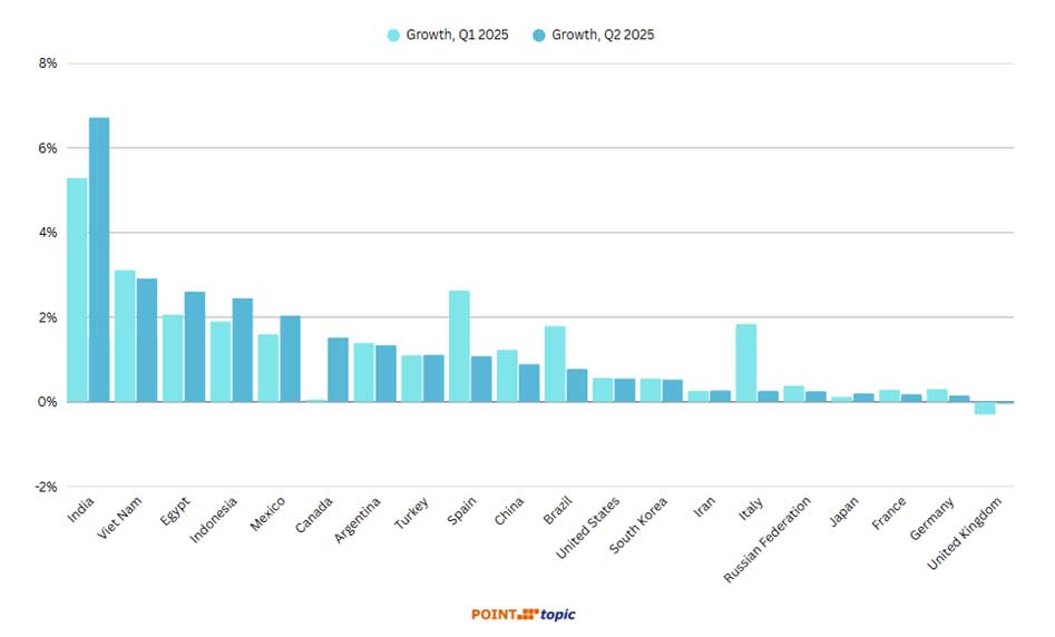 Globalni abonenci szerokopasmowego dostępu do Internetu w drugim kwartale 2025 r.