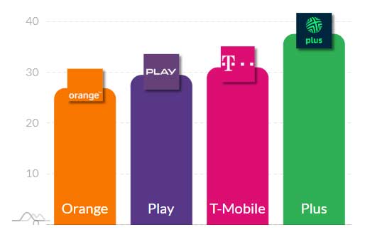 Prędkość pobierania, upload i ping: wyniki testów 5G i LTE w Polsce