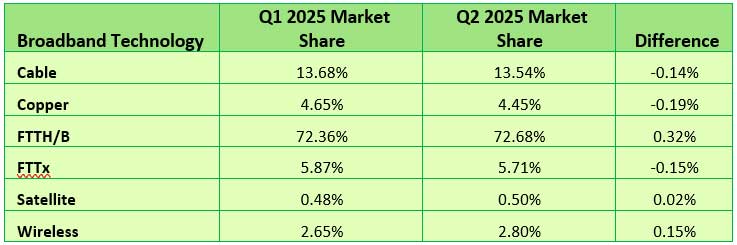 Globalni abonenci szerokopasmowego dostępu do Internetu w drugim kwartale 2025 r.