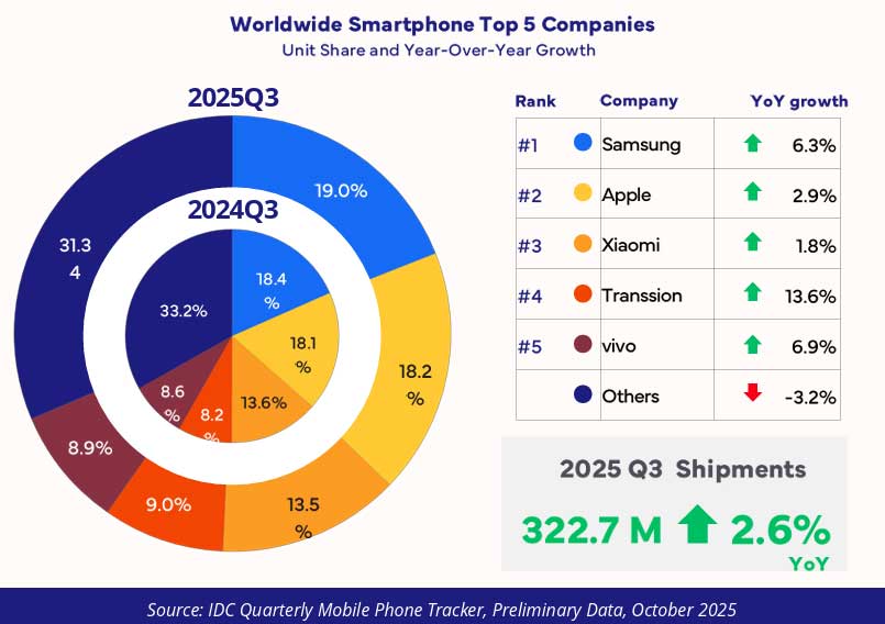 Smartfony - Q3 2025