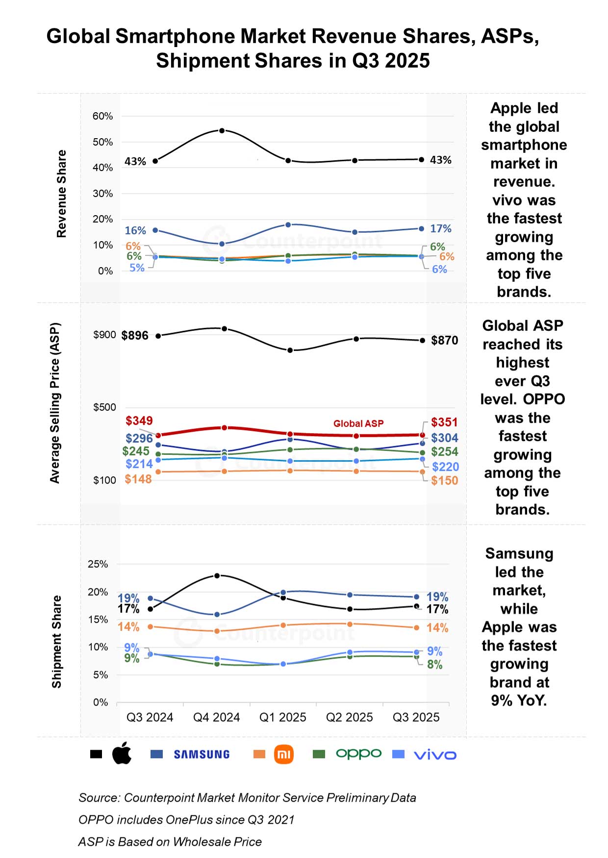 Globalne przychody ze sprzedaży smartfonów