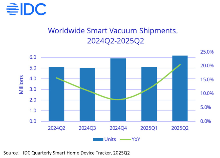 Według IDC globalny rynek inteligentnych odkurzaczy wzrósł o 20,5% rok do roku w drugim kwartale 2025 r.