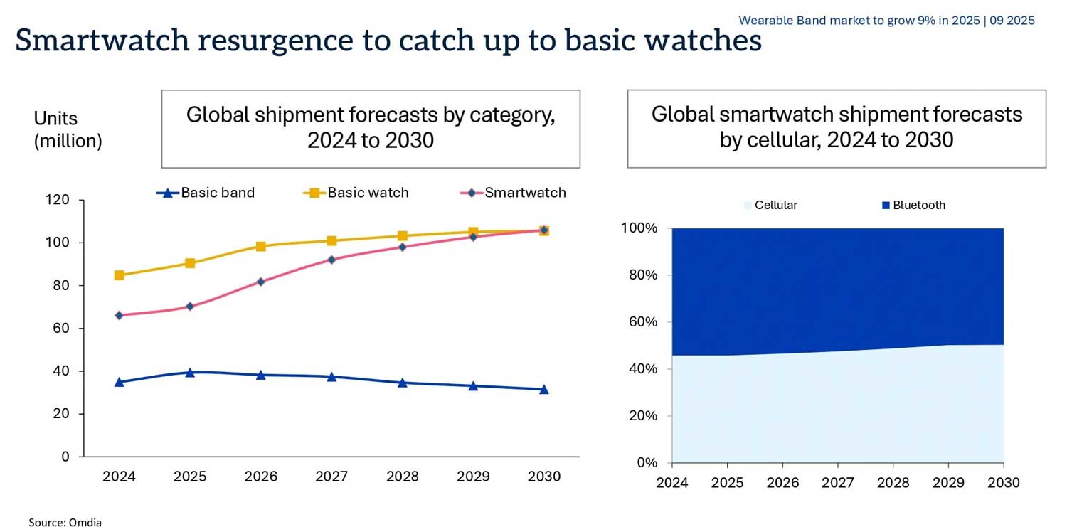 Globalny rynek opasek noszonych wzrośnie o 9% dzięki wzrostowi popularności smartwatchy i technologii medycznych